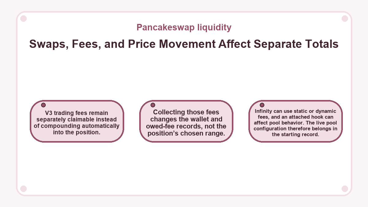 Swaps, Fees, and Price Movement Affect Separate Totals: V3 trading fees remain separately claimable instead of compounding automatically into the position.; Collecting those fees changes the wallet and owed-fee records, not the position’s chosen range.; Infinity can use static or dynamic fees, and an attached hook can affect pool behavior. The live pool configuration therefore belongs in the starting record.