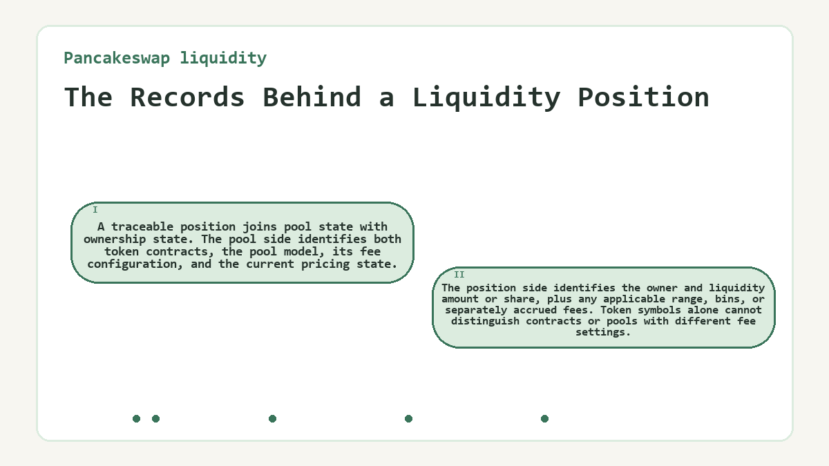 The Records Behind a Liquidity Position: A traceable position joins pool state with ownership state. The pool side identifies both token contracts, the pool model, its fee configuration, and the current pricing state.; The position side identifies the owner and liquidity amount or share, plus any applicable range, bins, or separately accrued fees. Token symbols alone cannot distinguish contracts or pools with different fee settings.