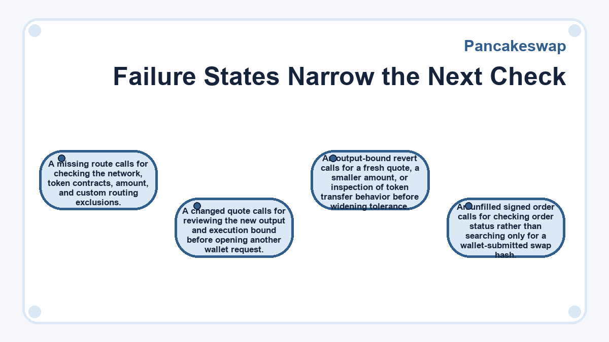 Failure States Narrow the Next Check: A missing route calls for checking the network, token contracts, amount, and custom routing exclusions.; A changed quote calls for reviewing the new output and execution bound before opening another wallet request.; An output-bound revert calls for a fresh quote, a smaller amount, or inspection of token transfer behavior before widening tolerance.; An unfilled signed order calls for checking order status rather than searching only for a wallet-submitted swap hash.